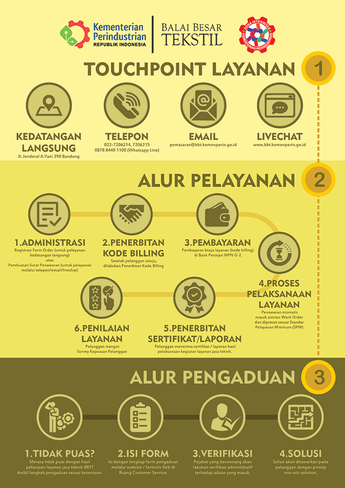 Infografis touchpoint pelayanan, alur pelayanan, dan alur pengaduan BBSPJI Tekstil