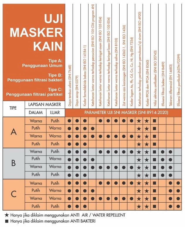 Jenis pengujian masker kain sesuai SNI 8914:2020