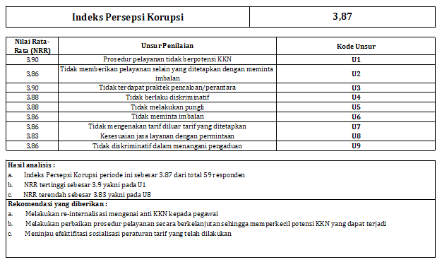 Rekapitulasi Hasil Kuesioner Indeks Persepsi Korupsi Triwulan I Tahun 2026