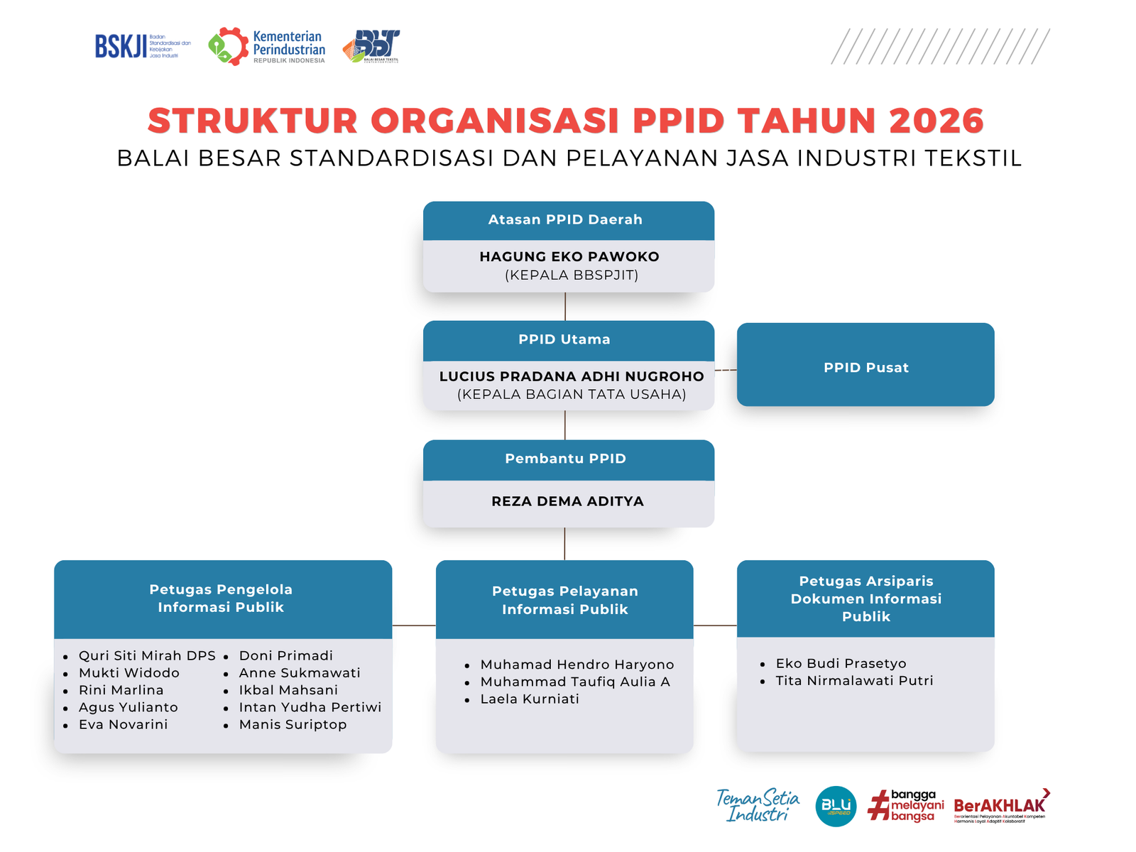 Struktur Organisasi PPID BBSPJI Tekstil