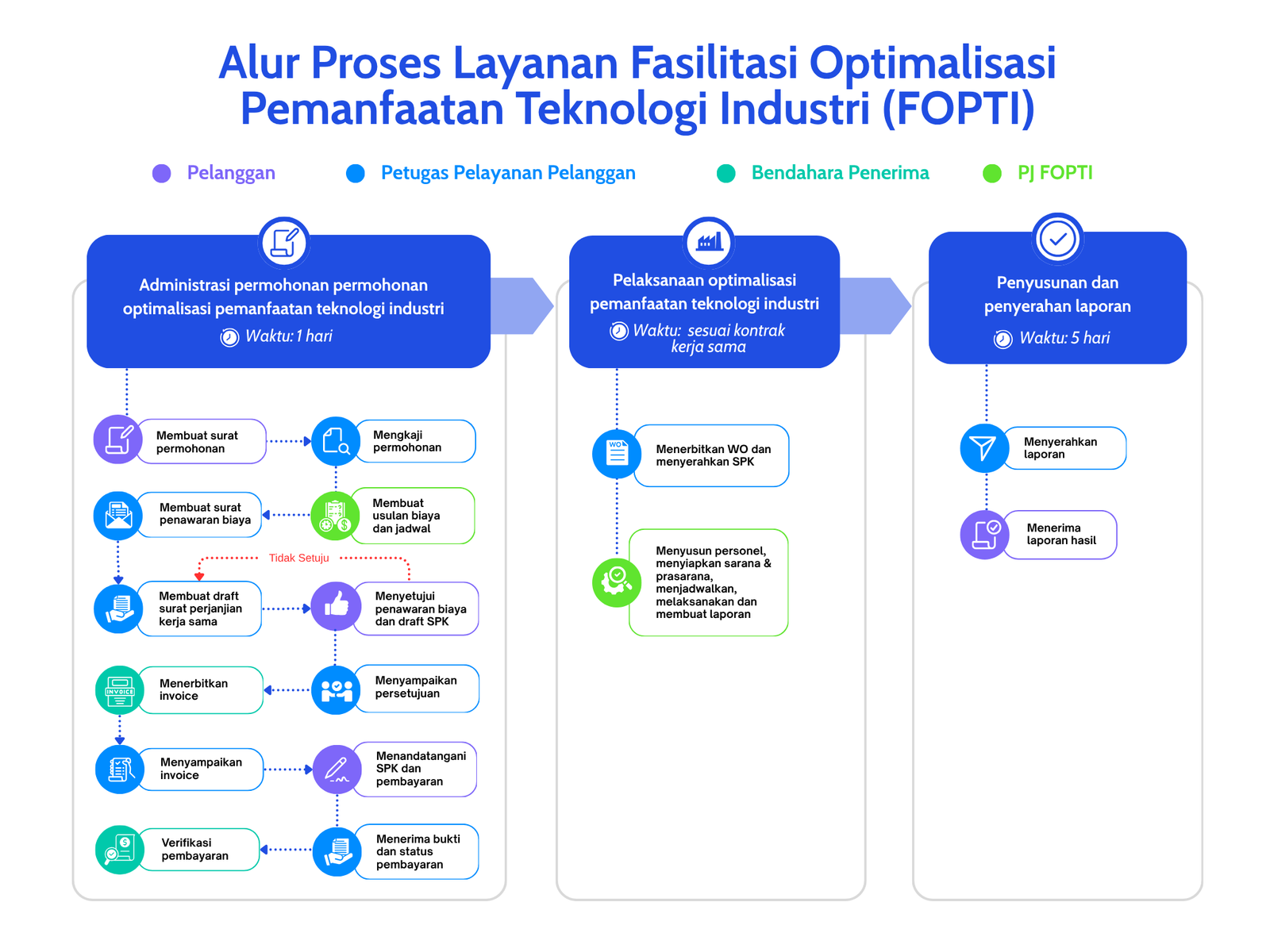 Proses Jasa Optimalisasi Pemanfaatan Teknologi Industri
